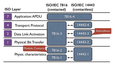 ISO/IEC 7816 